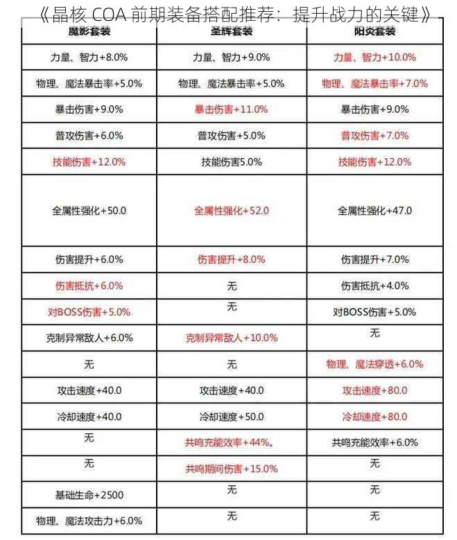 《晶核 COA 前期装备搭配推荐:提升战力的关键》
